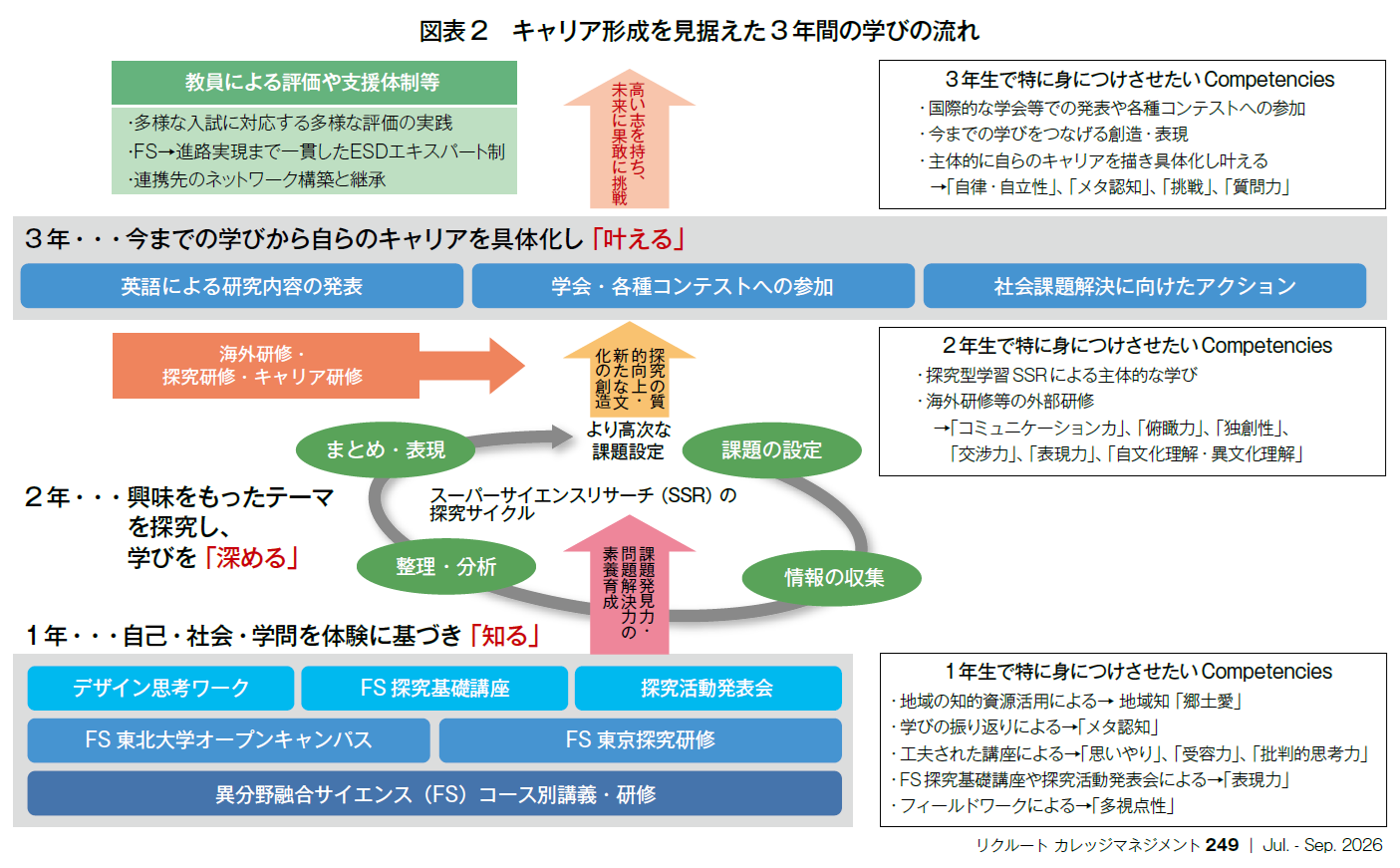 図表2 キャリア形成を見据えた3 年間の学びの流れ