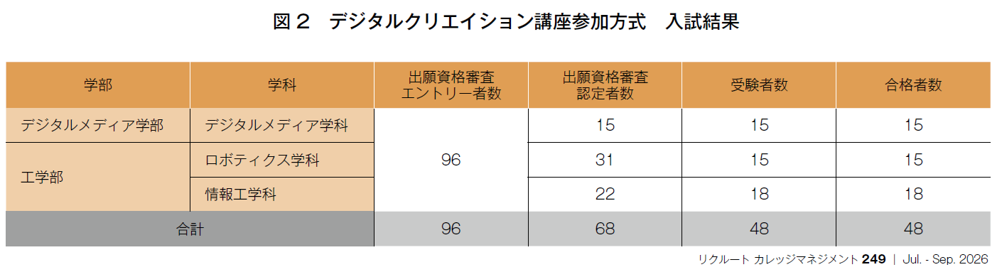 図2 デジタルクリエイション講座参加方式 入試結果