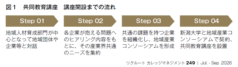 図1 共同教育講座 講座開設までの流れ