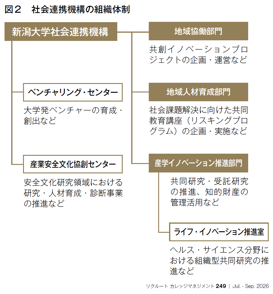 図2 社会連携機構の組織体制