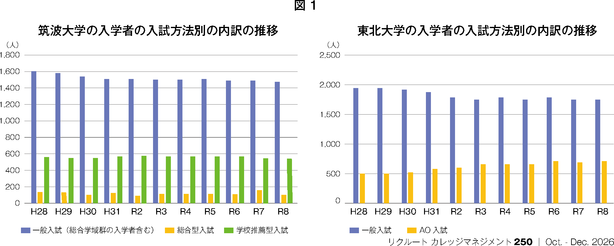 図1 筑波大学の入学者の入試方法別の内訳の推移/東北大学の入学者の入試方法別の内訳の推移