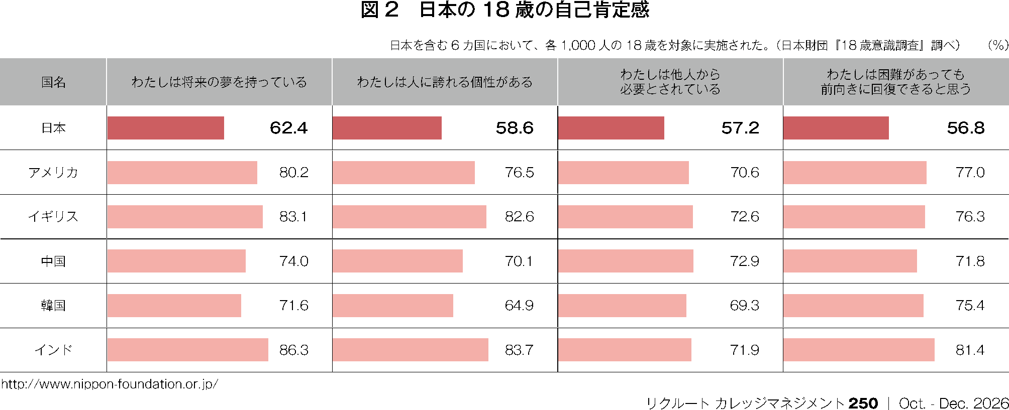 図2 日本の18歳の自己肯定感