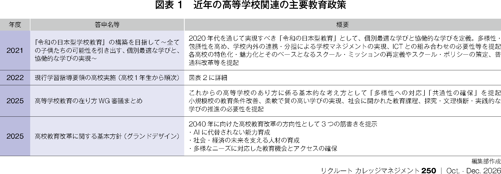 図表1 近年の高等学校関連の主要教育政策