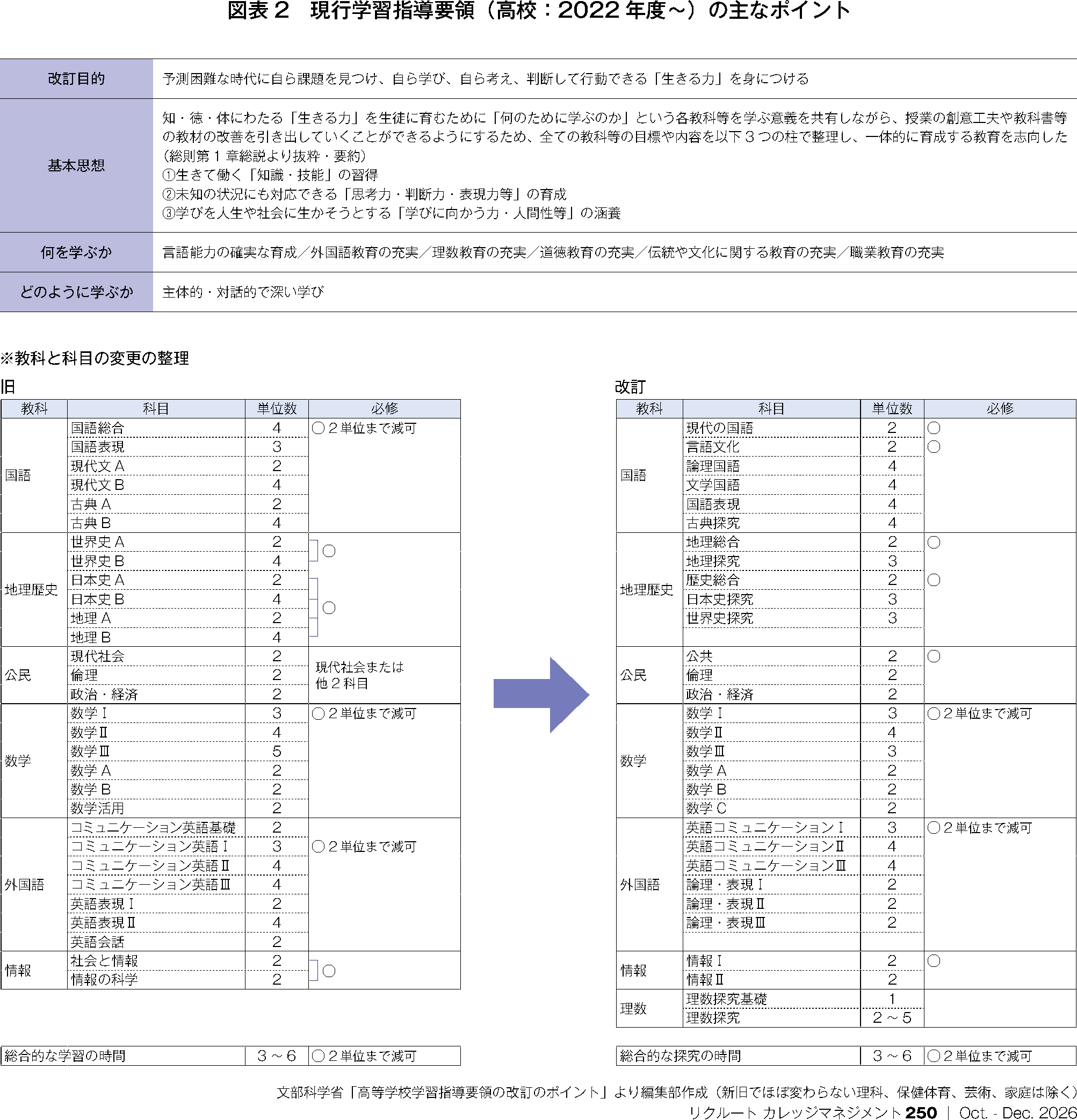 図表2 現行学習指導要領(高校:2022 年度~)の主なポイント
