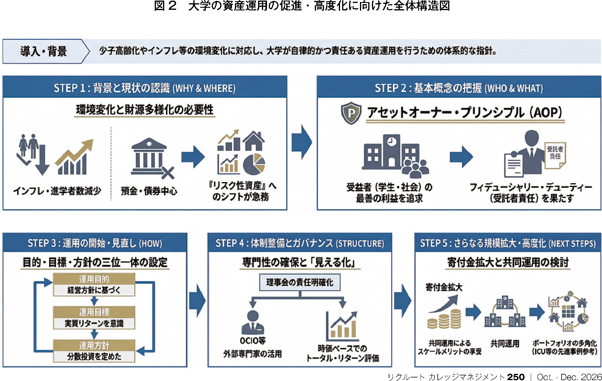 図2 大学の資産運用の促進・高度化に向けた全体構造図