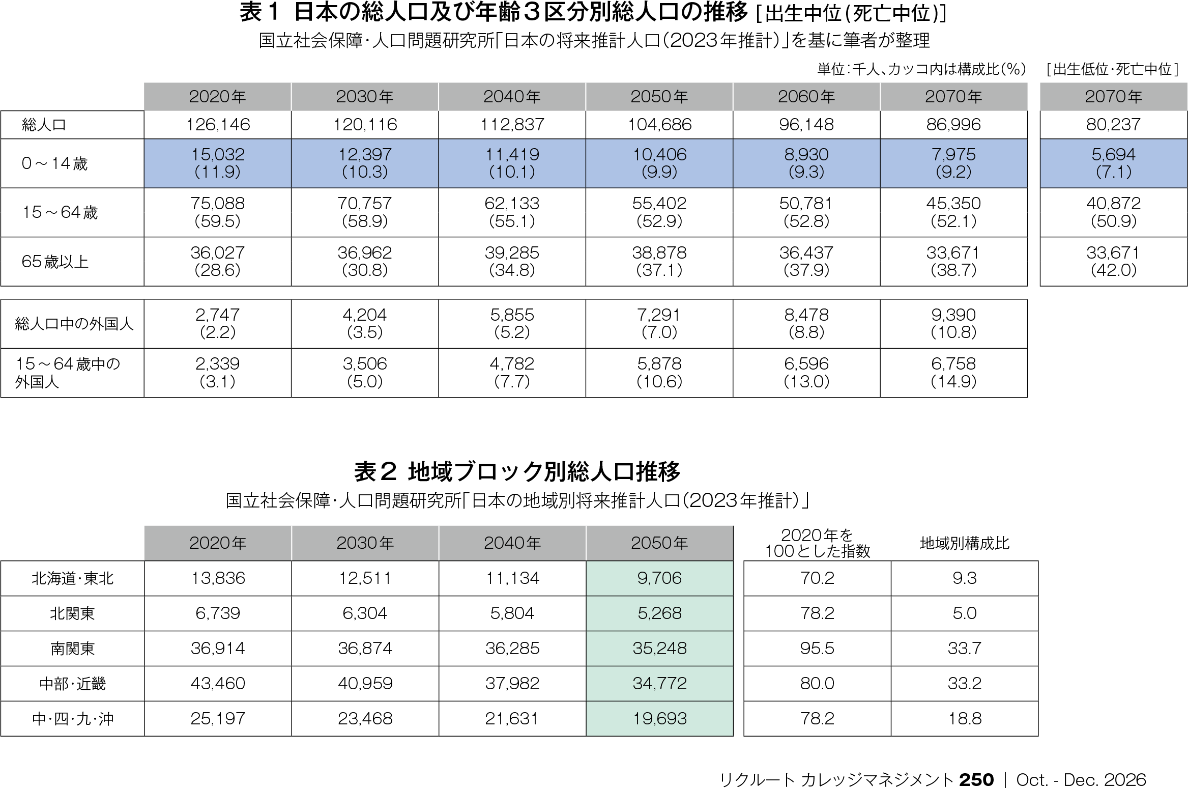 日本の総人口及び年齢3区分別総人口の推移