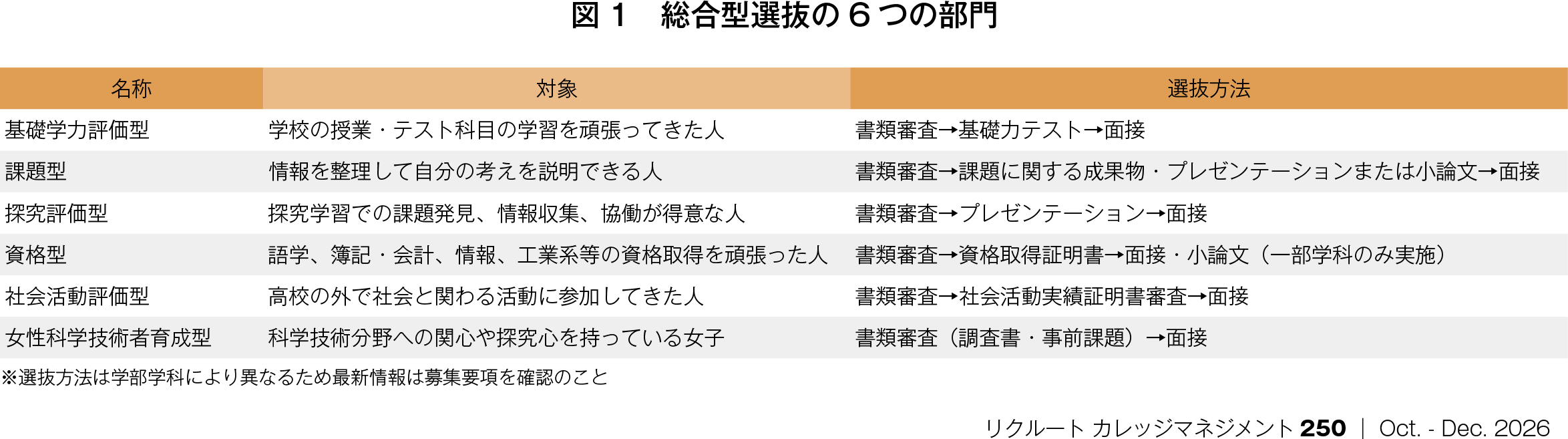 図1 総合型選抜の6 つの部門図2 社会と連携して学びの順序を変える