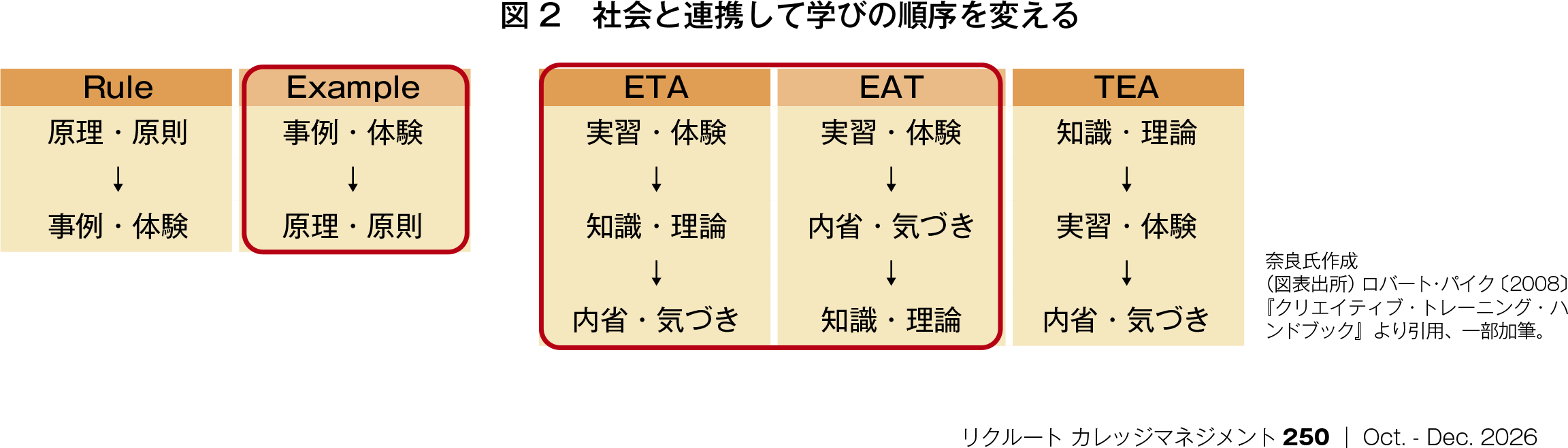 図2 社会と連携して学びの順序を変える