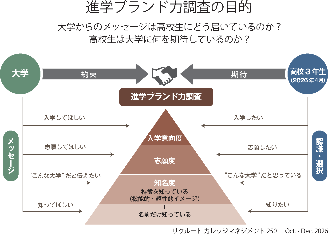 進学ブランド力調査の目的