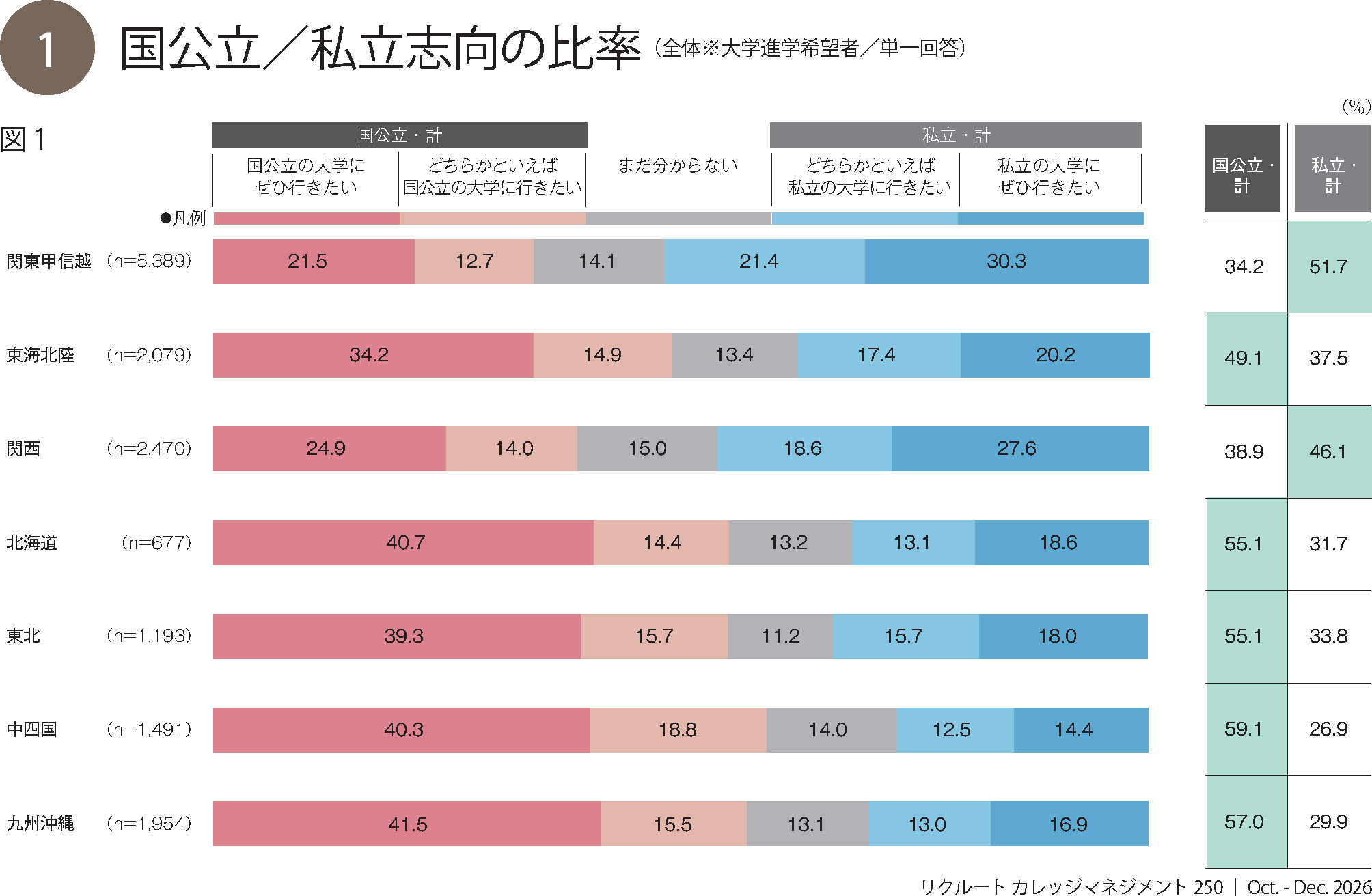 国公立/私立志向の比率