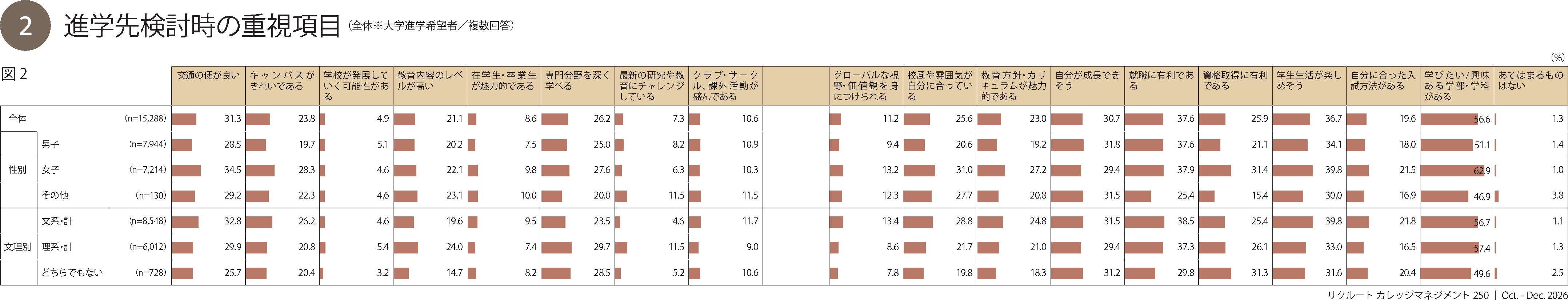 進学先検討時の重視項目