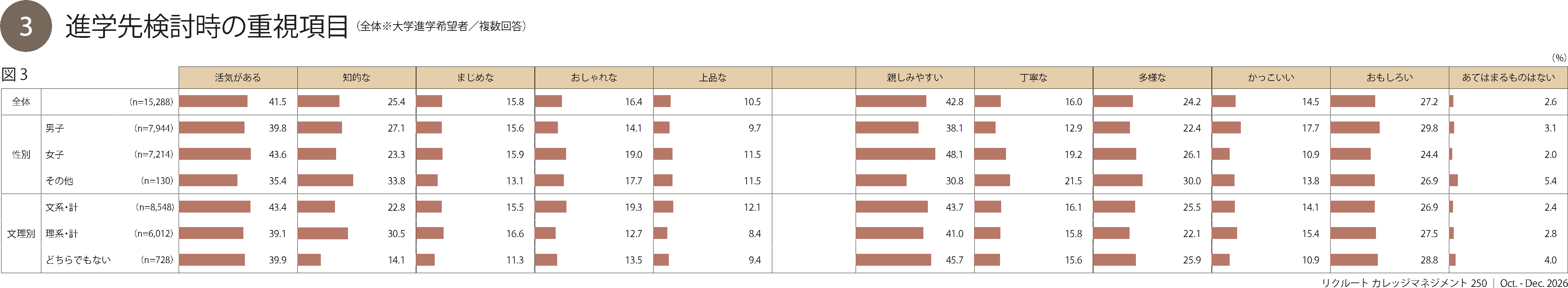 進学先検討時の重視項目