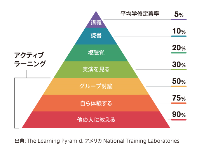 図2　ラーニングピラミッド