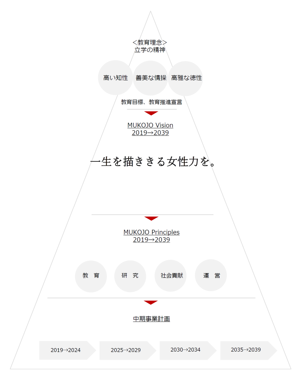 図1　MUKOJO ACTION 2019→2039の全体構造