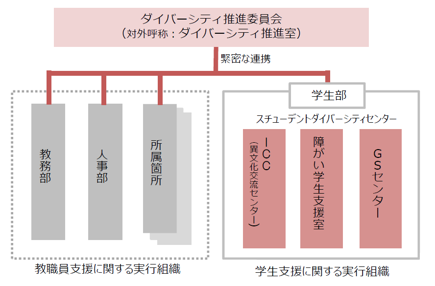 図1　早稲田大学のダイバーシティ推進体制