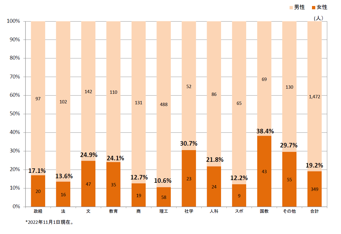 図3　早稲田大学の学術院別　教員数と女性比率（2022年度）