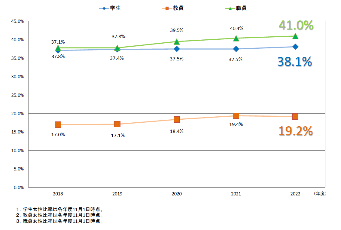 図4　早稲田大学の学生・教員・職員の女性比率の推移(2018-2022)