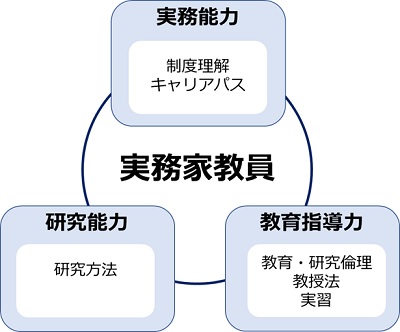 ◆図　実務家教員養成課程のカリキュラム概念図