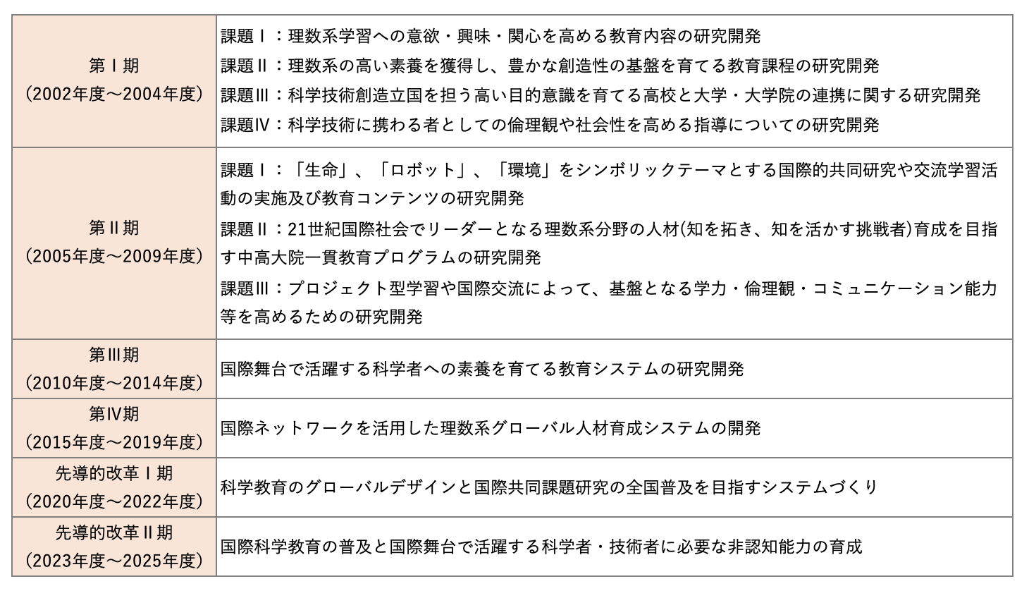 図表　第Ⅰ期から現在までの研究開発課題