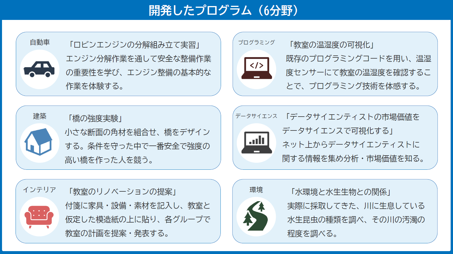 図表　開発したプログラム（6分野）