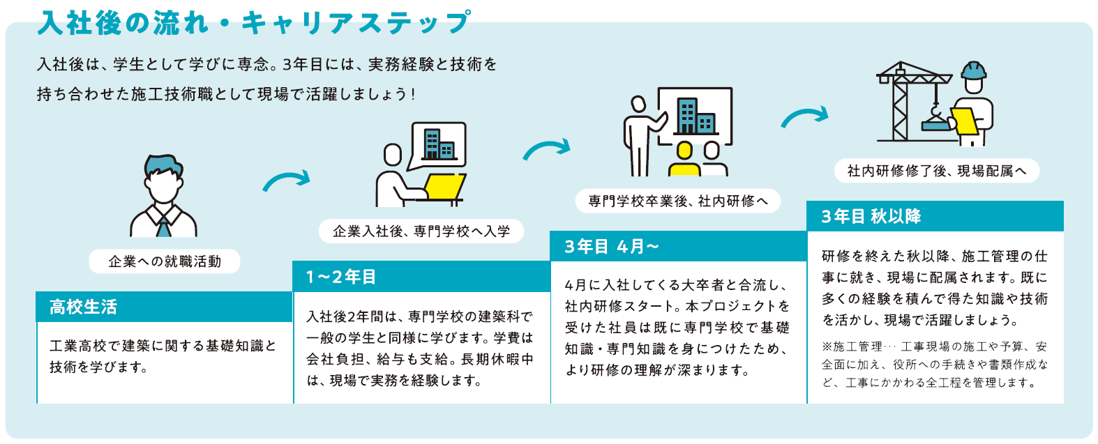 画像　入社後の流れ・キャリアステップ