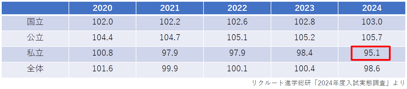表1　設置者別入学定員の充足率の推移