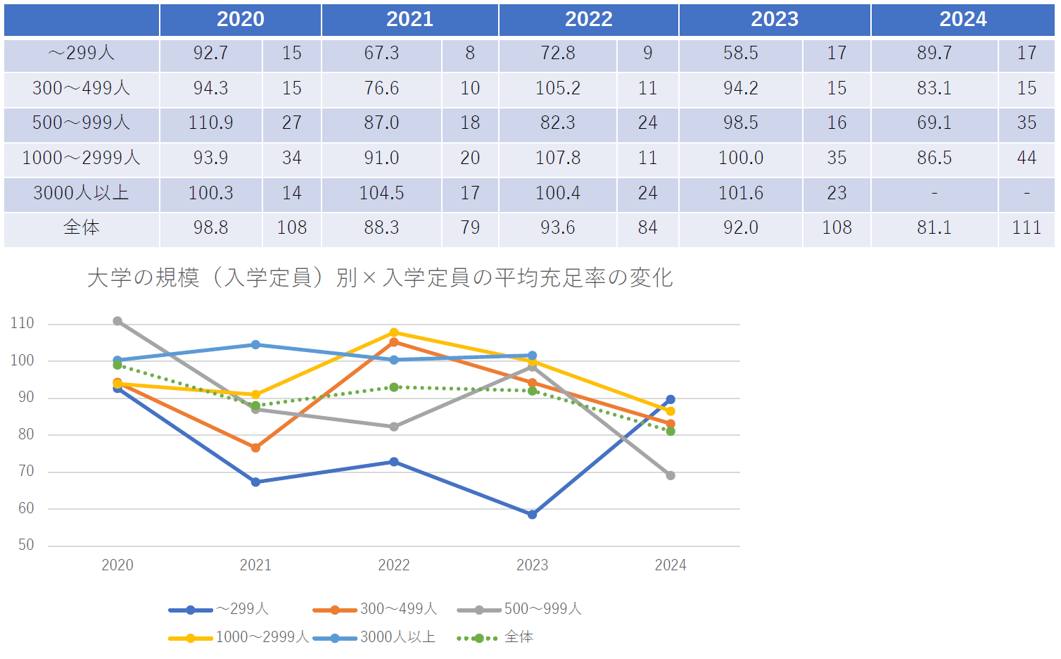 表5　大学規模別_私立大学の新設学科の入学定員の平均充足率