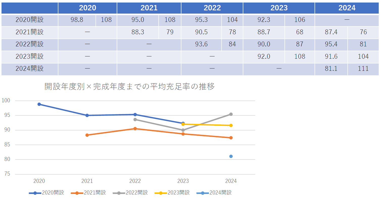 表6　開設年度別_私立大学の新設学科の完成年度までの入学定員の平均充足率