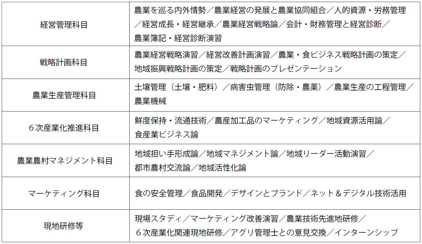 表1　教育プログラムの構成