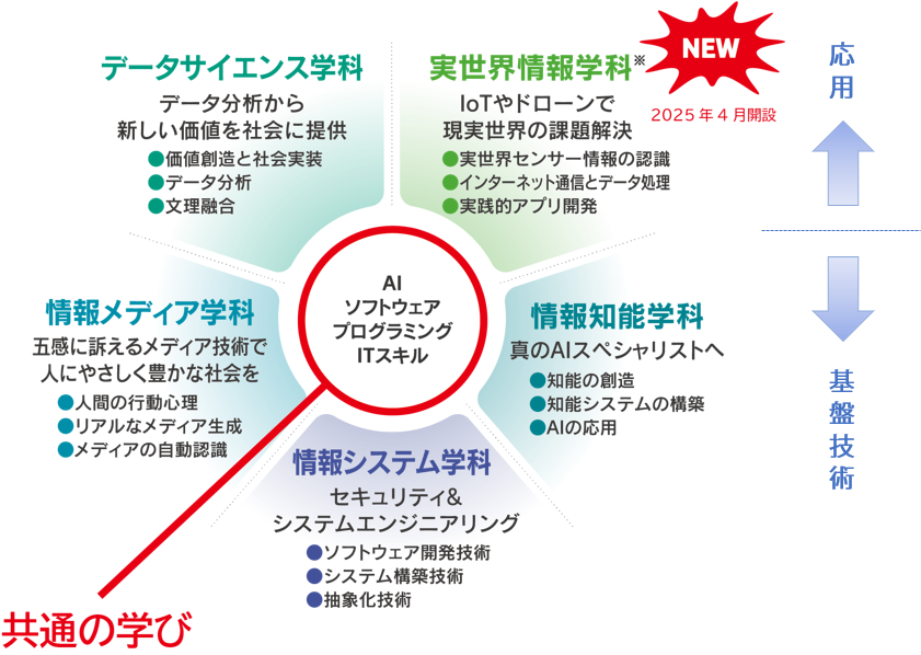 図1　情報科学部の5学科の特徴と共通の学び