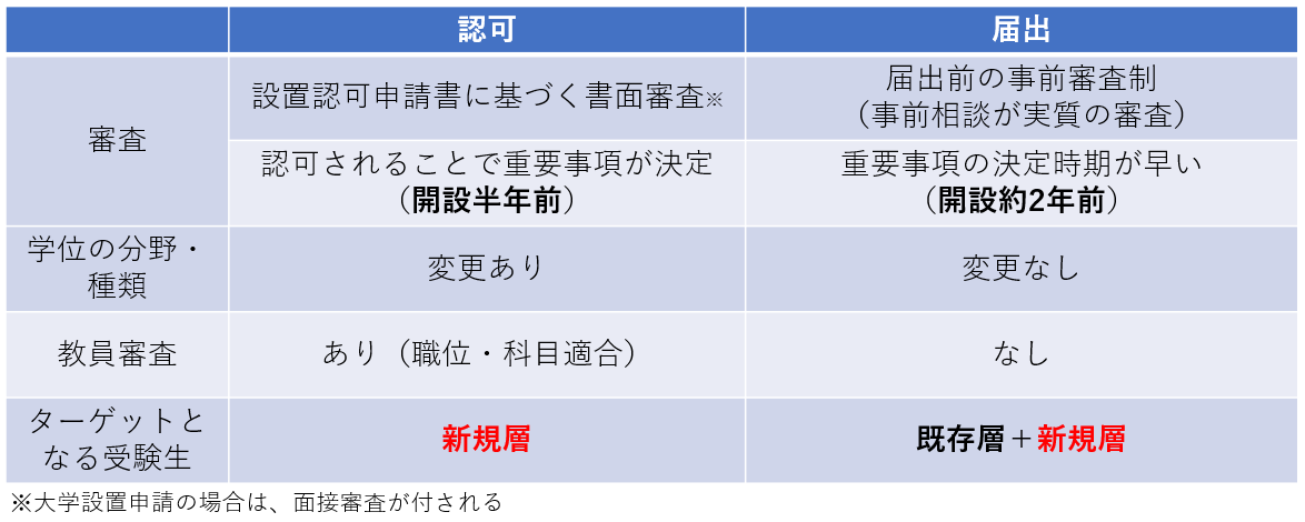 表1　認可と届出の違い（設置申請）