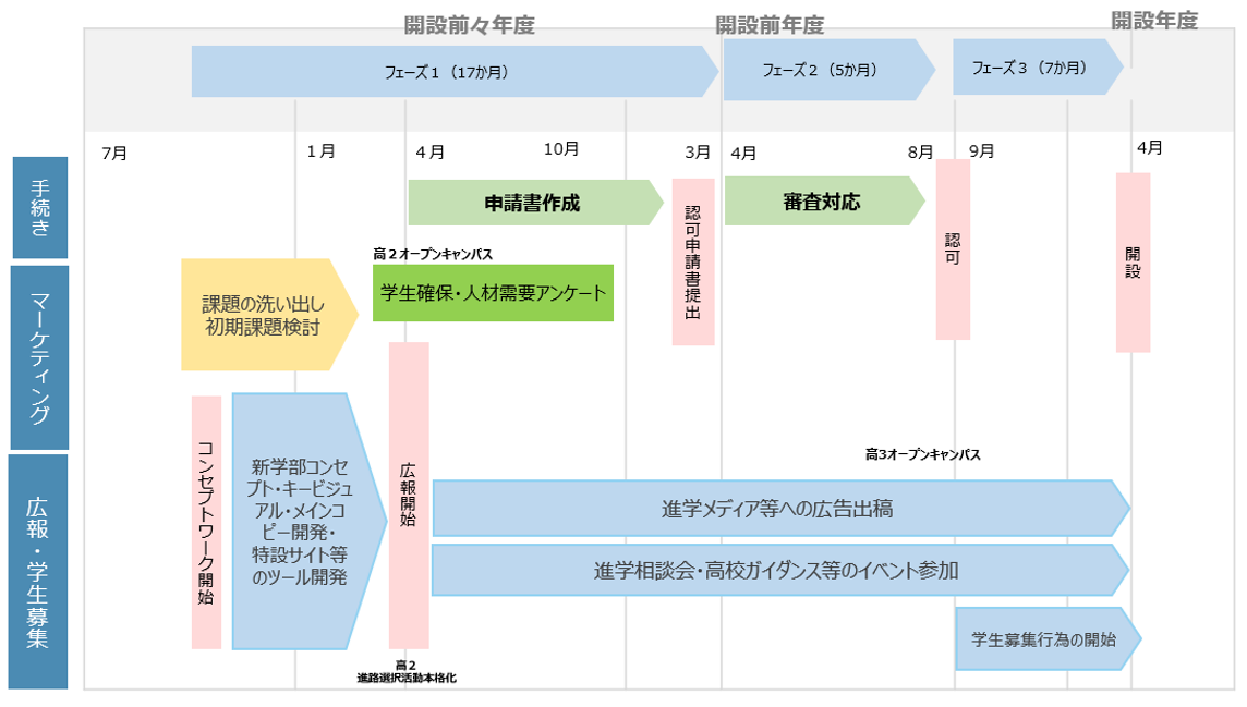 図1　新増設改組におけるスケジュール概観