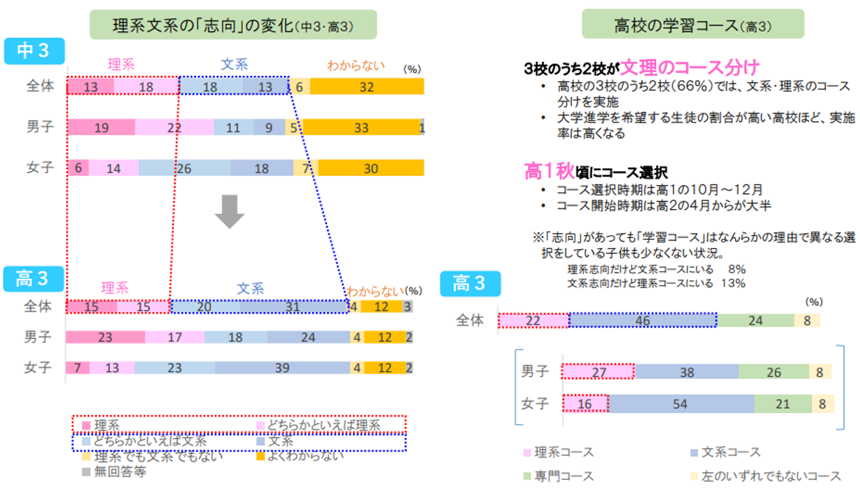 図2　理系文系の「志向」の変化