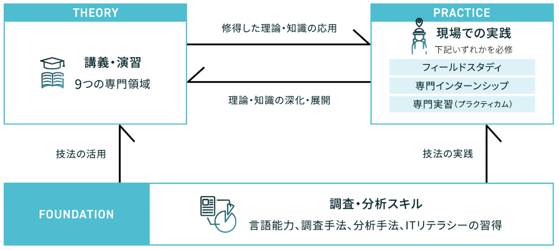 図1　STの学びの概観