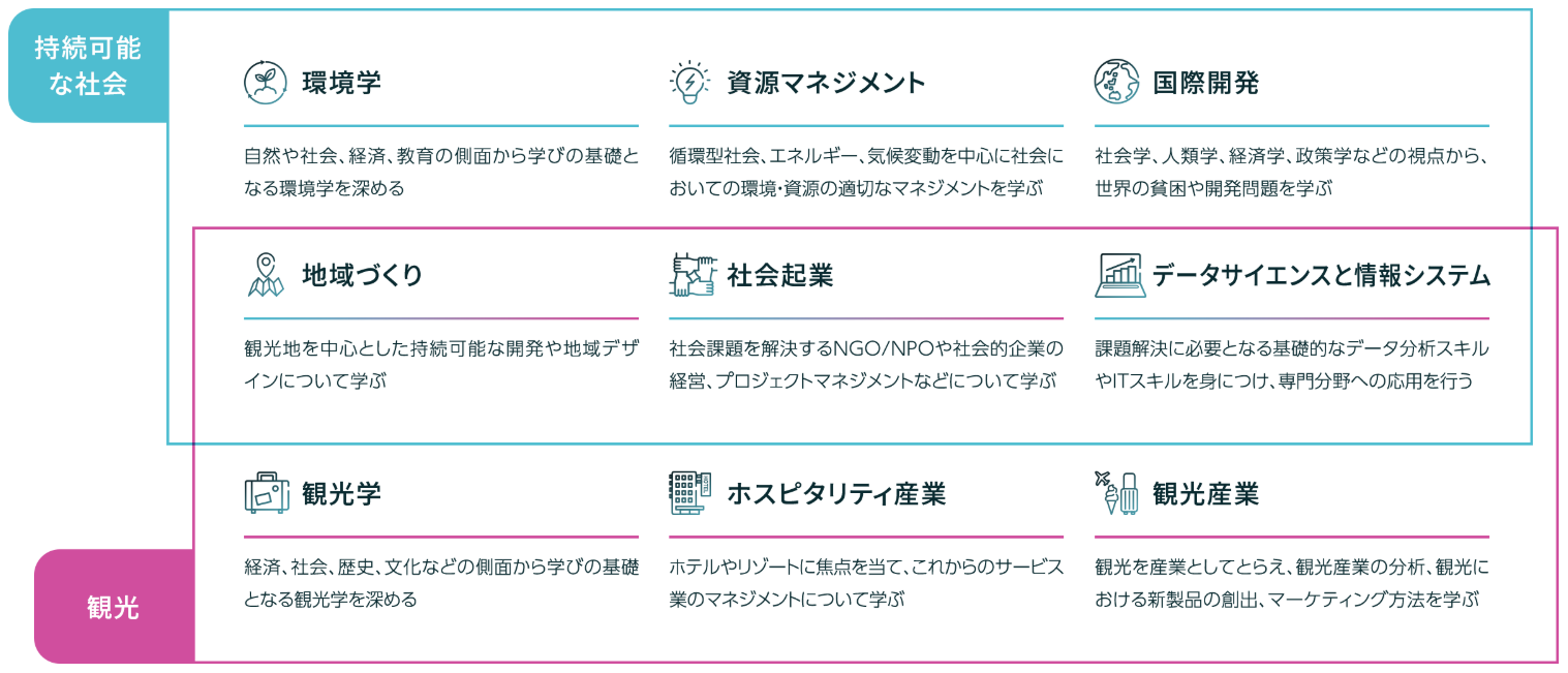 図2　9つの専門科目群