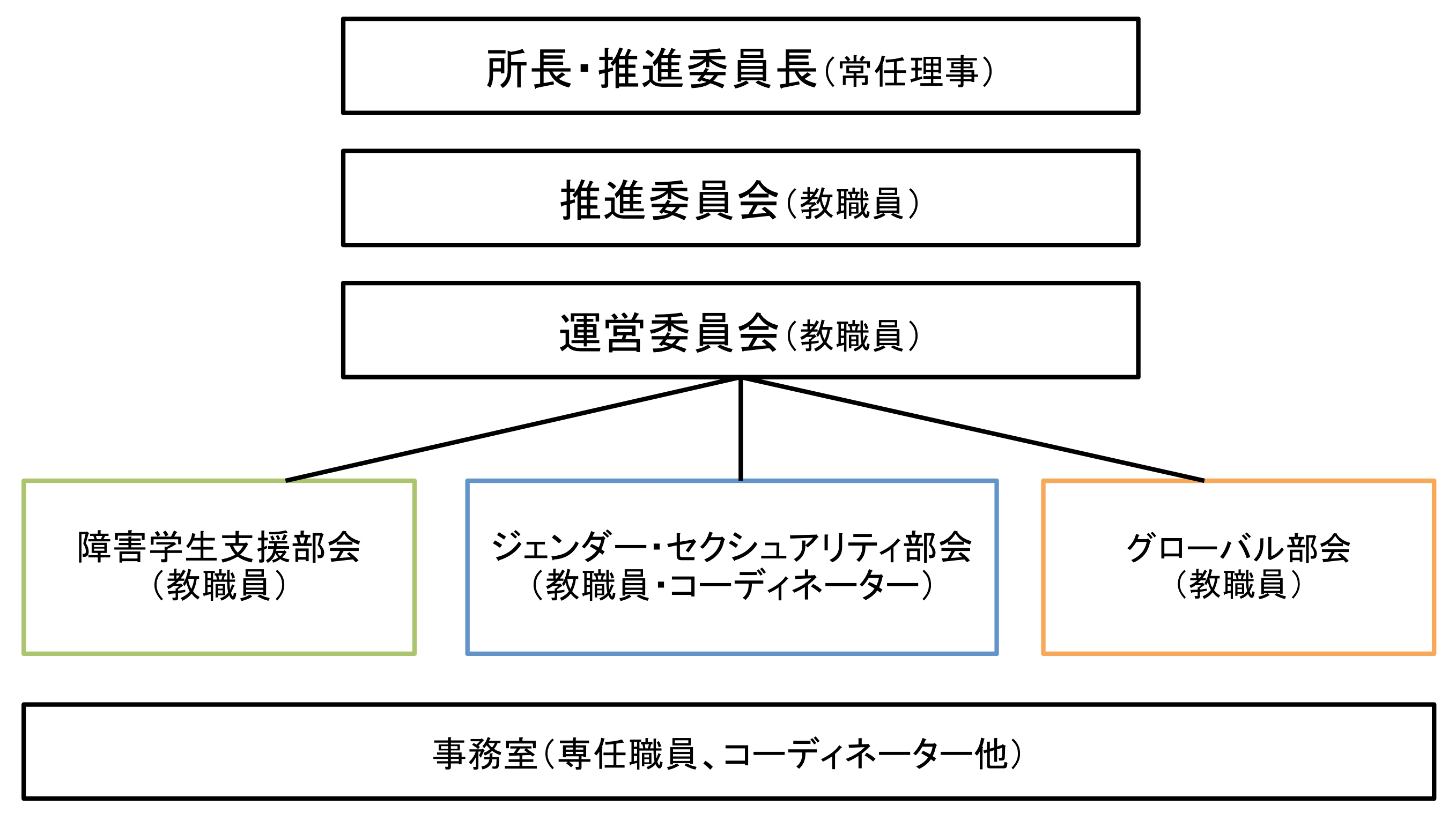 図表1 中央大学ダイバーシティセンター組織図