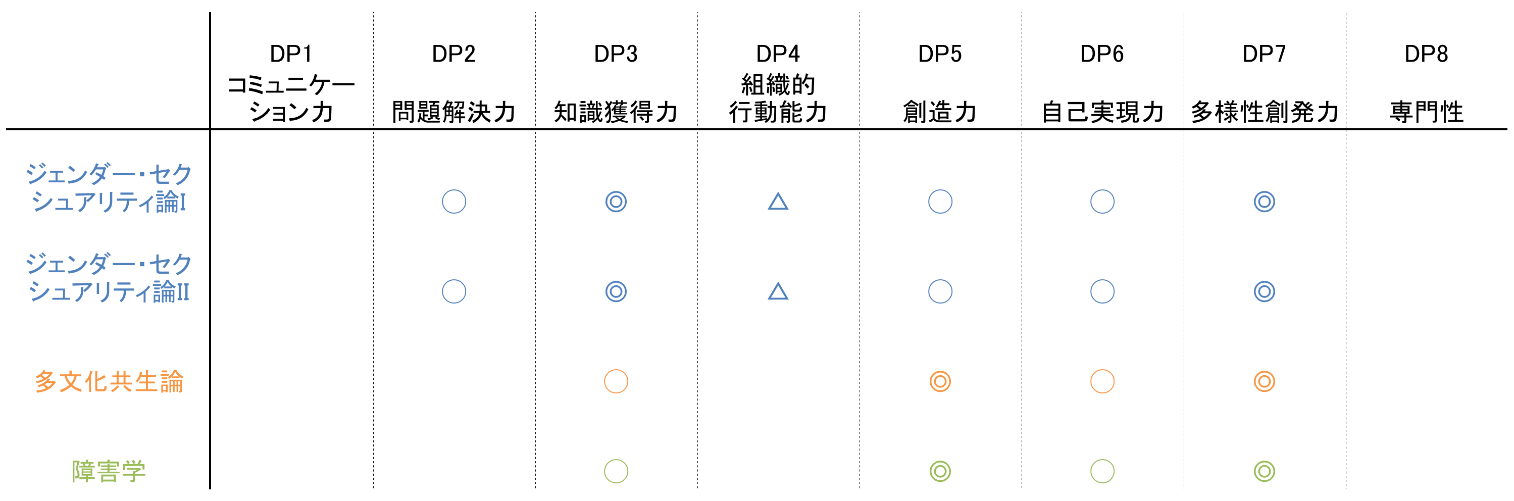 図表1 中央大学ダイバーシティセンター組織図