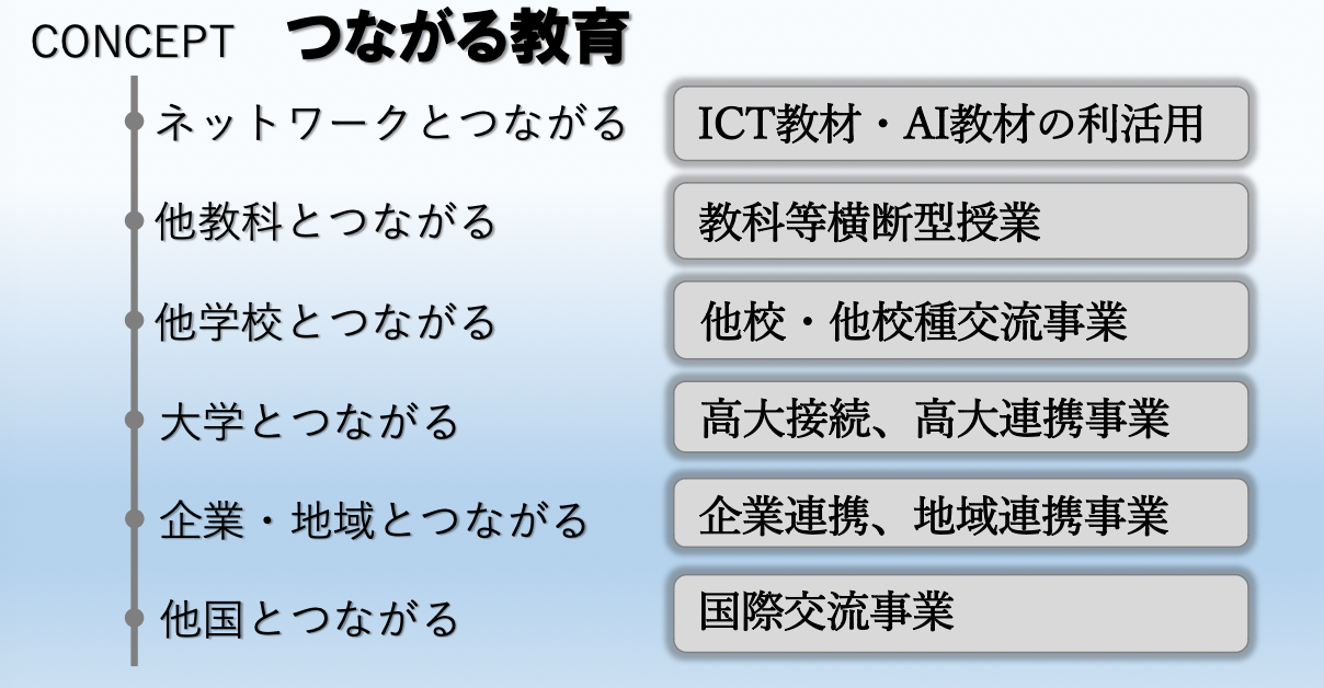 図1　糸島高校が目指した「つながる教育」