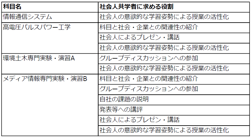 表 募集科目と設定された「社会人共学者に求める役割」の例（2024年度後学期）