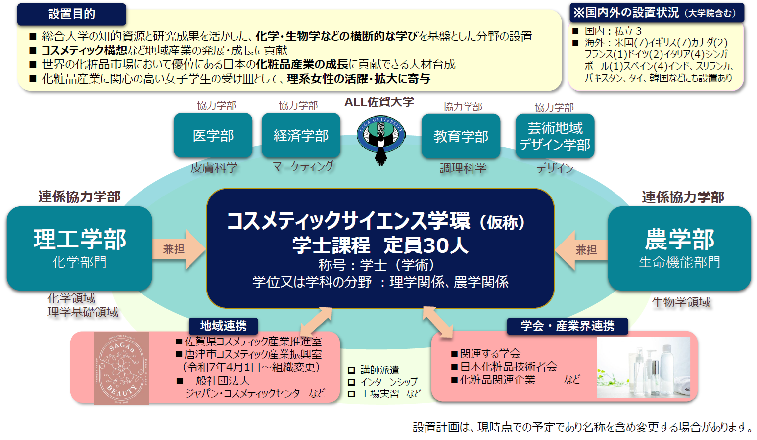 図1　化粧品産業に貢献する国公立大学初の学部等連係課程「コスメティックサイエンス学環」（仮称）の設置構想（令和8年4月設置予定）