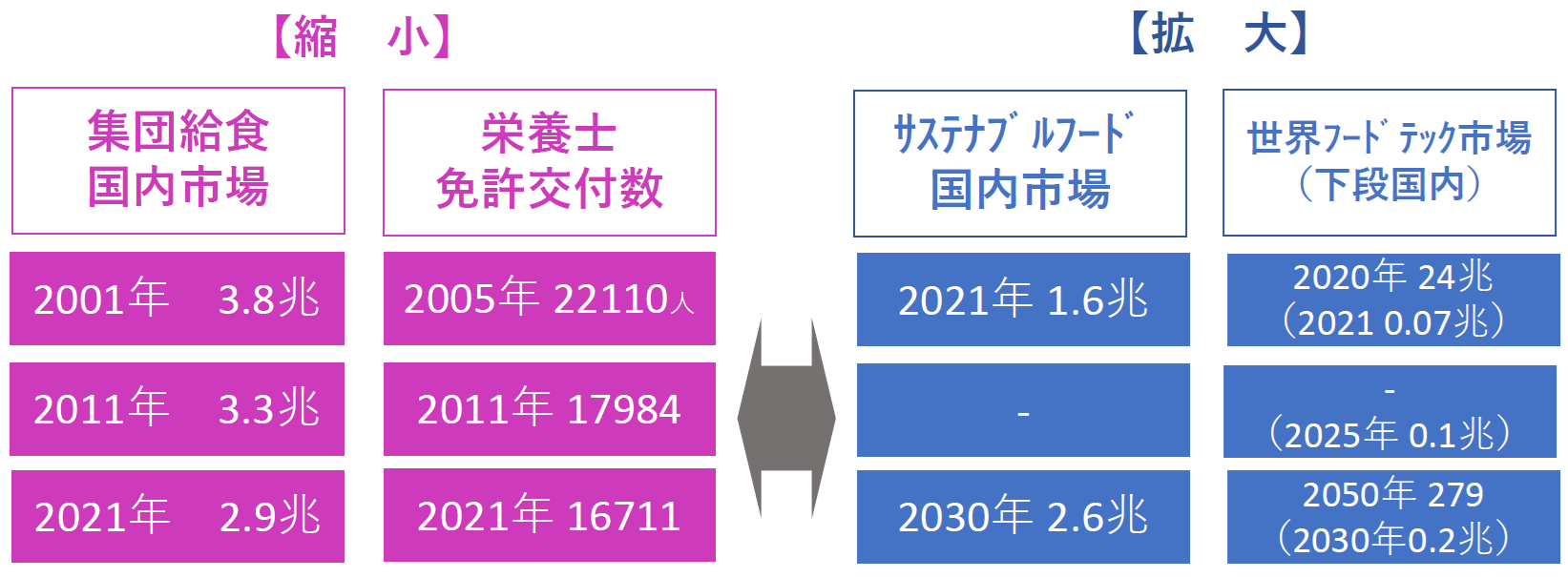 図　食領域のマーケット分析