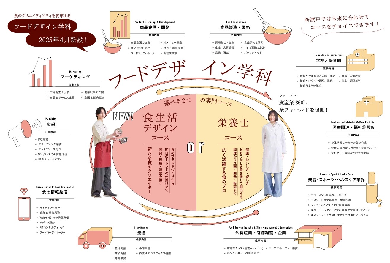 図　フードデザイン学科2コースの展開