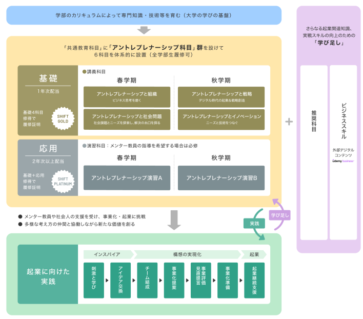 図1　アントレプレナー育成プログラムの概観