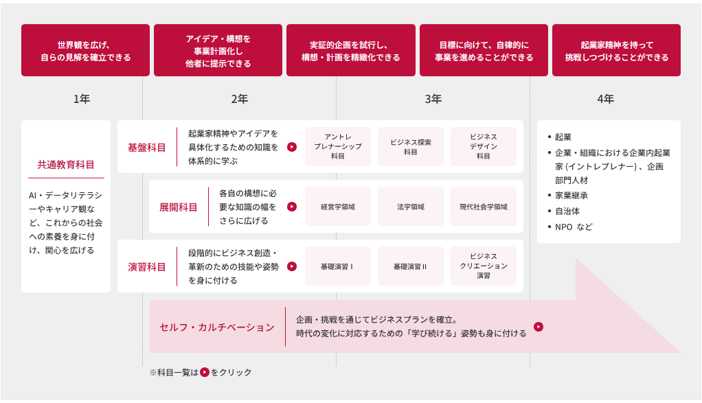 図2　アントレプレナーシップ学環のカリキュラム概観