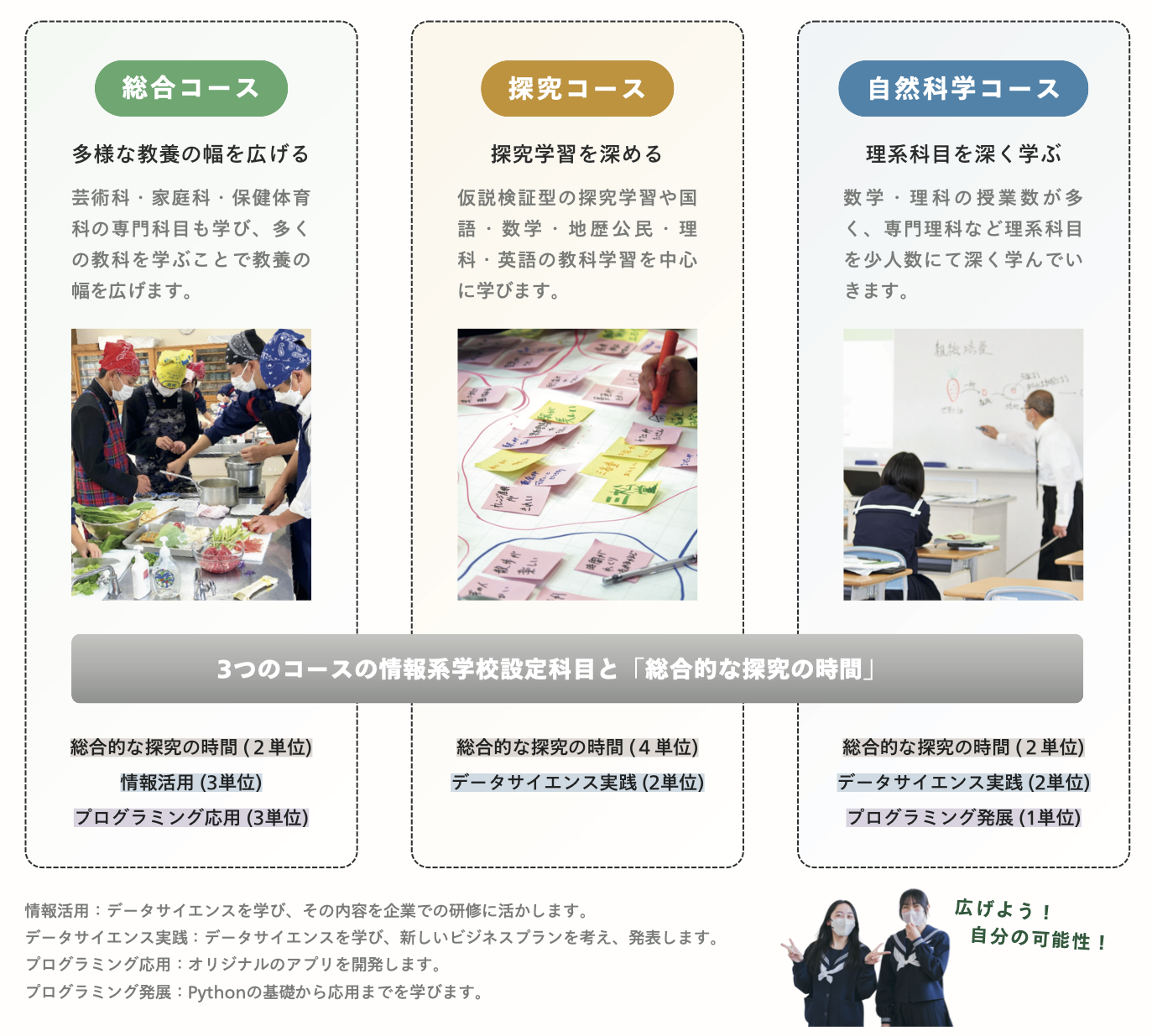 図1　3コースの情報系学校設定科目と「総合的な探究の時間」の単位数（2・3年次）