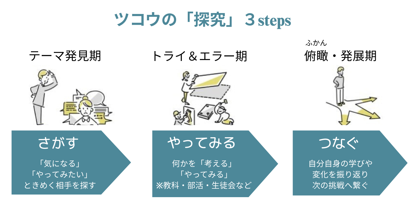 図2　「T-PLAN」3年間の流れ