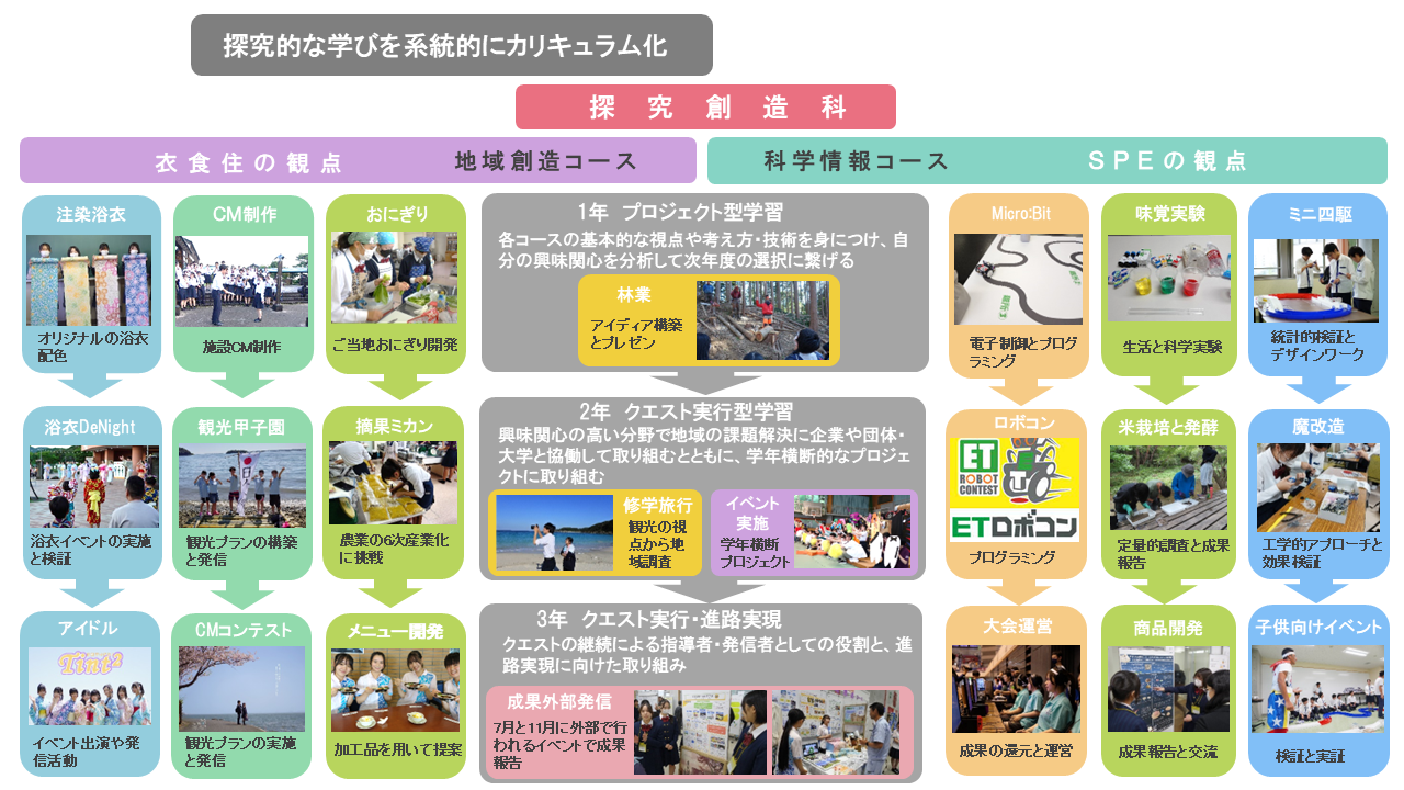 図表1 探究創造科の3年間の取り組みイメージ