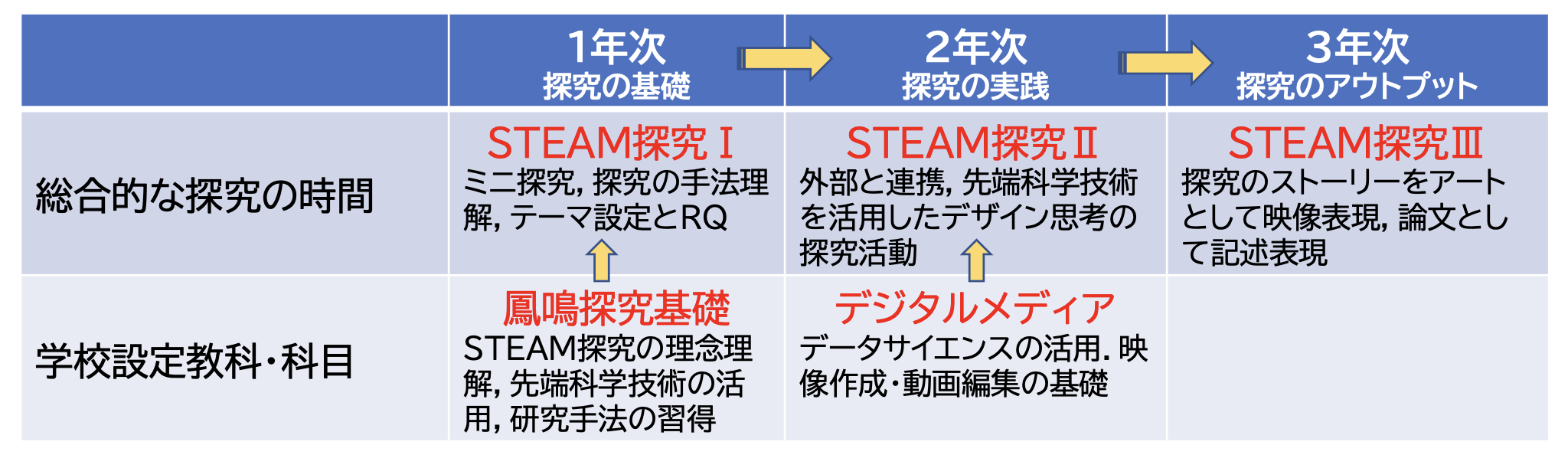 図　3年間7単位の探究活動の構成
