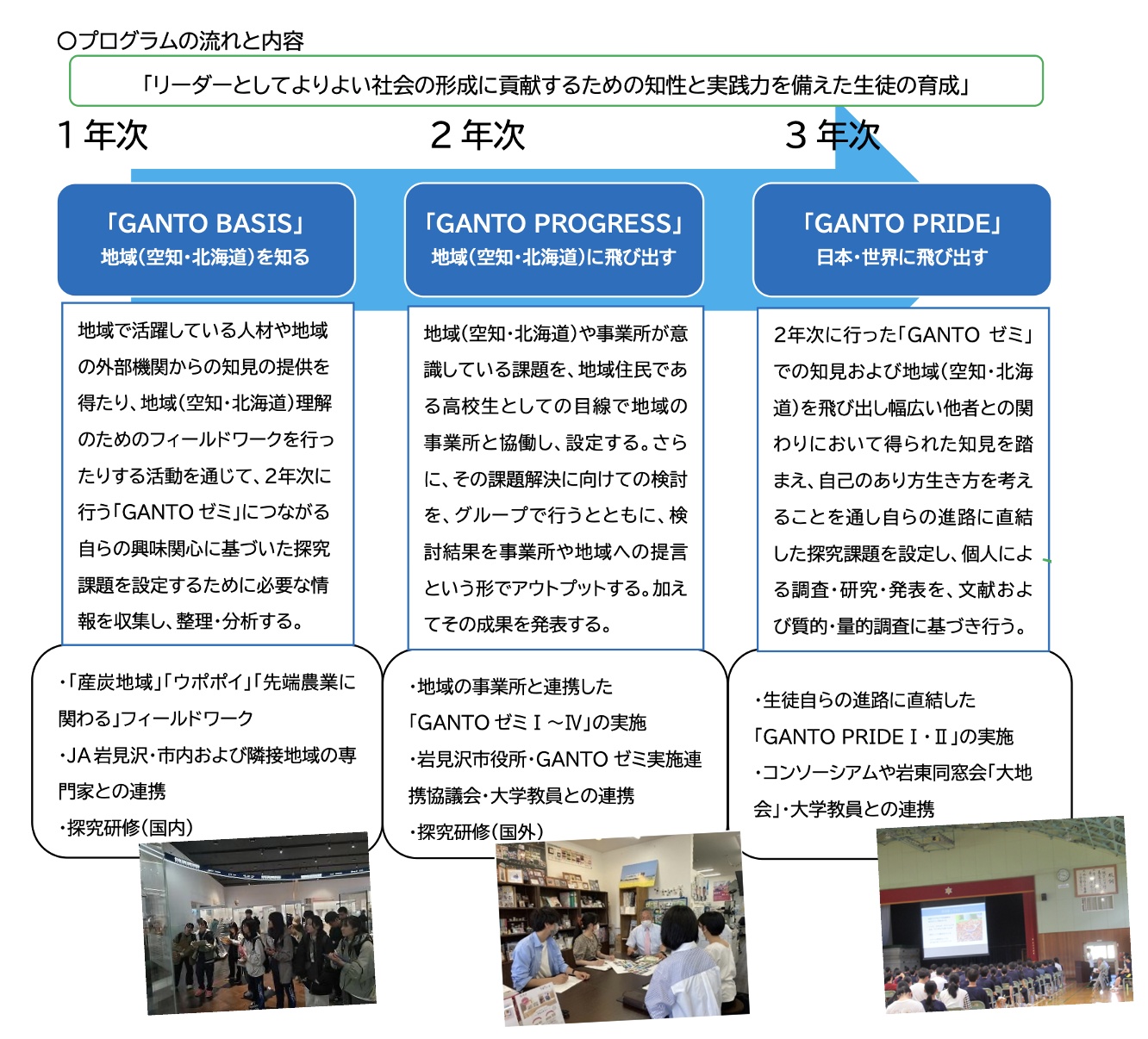 図　3年間7単位の探究活動の構成