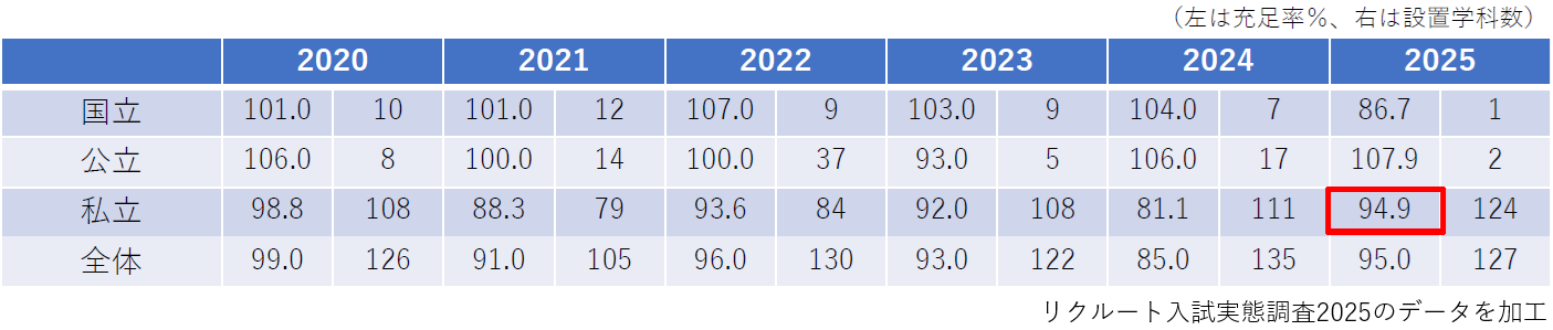 表2　新設学科の初年度入学定員の平均充足率